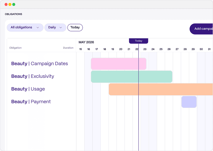 Obligations timeline highlighting overlapping exclusivity and usage windows across campaigns.